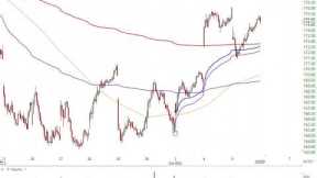 Stock Market Analysis October 5 2022