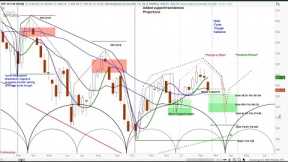 US Stock Market | S&P 500 SPY 1-3 Month Cycle & Chart Analysis | Cycle Analysis Lesson