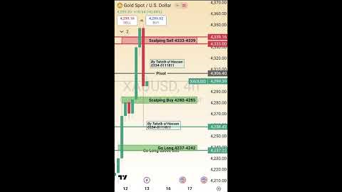 What's the BEST Gold Trading Strategy for XAUUSD Today